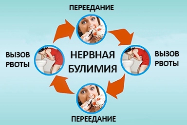 Лечение булимии в Приютово